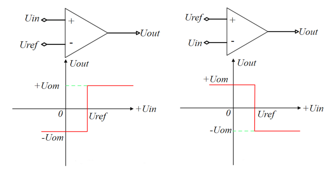 Comparator voltage transfer characteristics Comparator voltage transfer characteristics